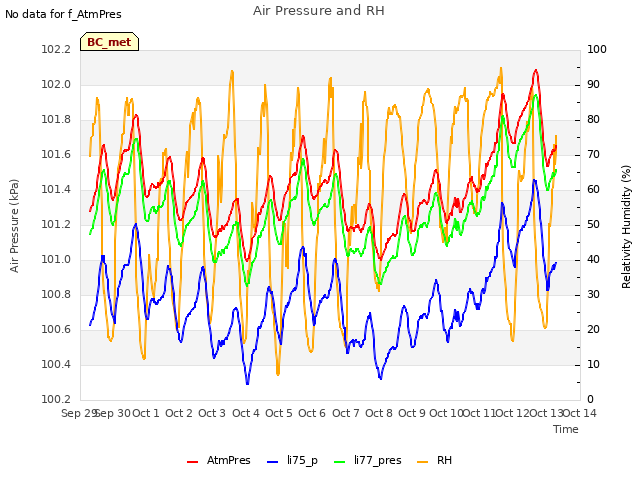 plot of Air Pressure and RH