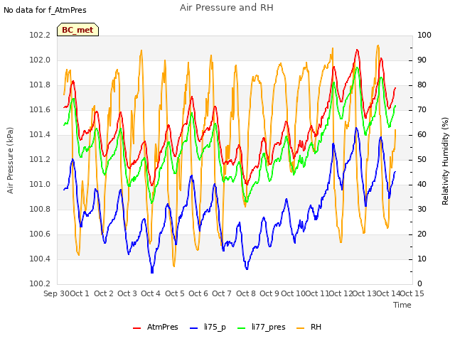 plot of Air Pressure and RH