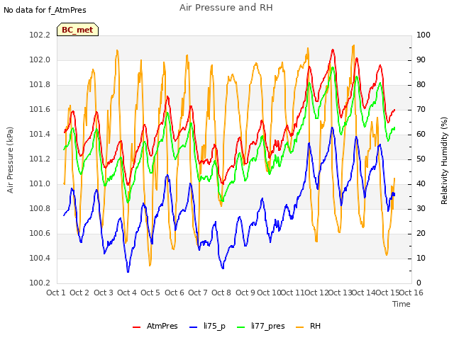 plot of Air Pressure and RH