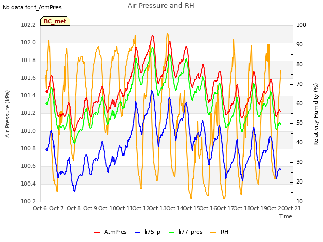 plot of Air Pressure and RH