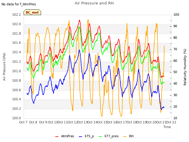 plot of Air Pressure and RH