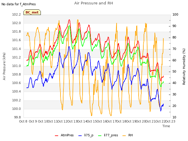 plot of Air Pressure and RH