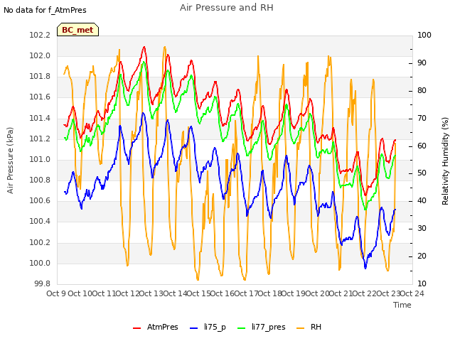 plot of Air Pressure and RH