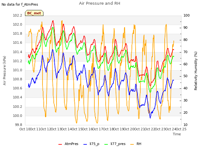 plot of Air Pressure and RH