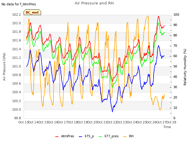 plot of Air Pressure and RH