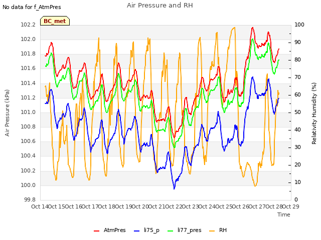 plot of Air Pressure and RH