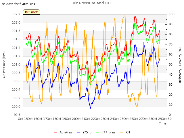 plot of Air Pressure and RH