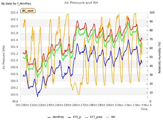 plot of Air Pressure and RH