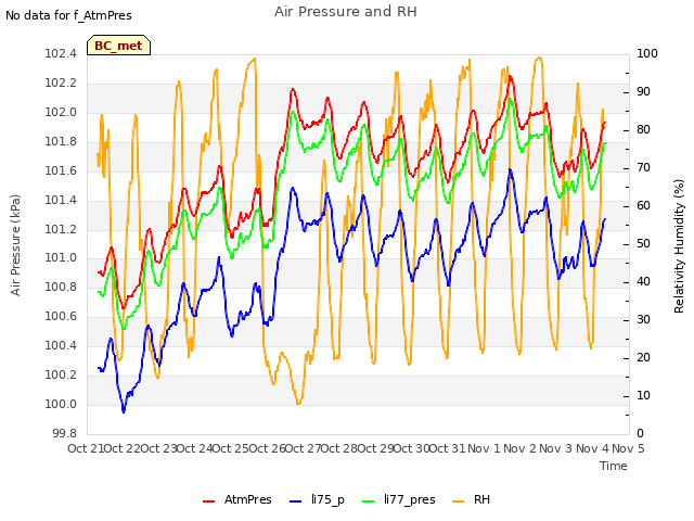 plot of Air Pressure and RH