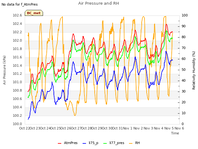 plot of Air Pressure and RH