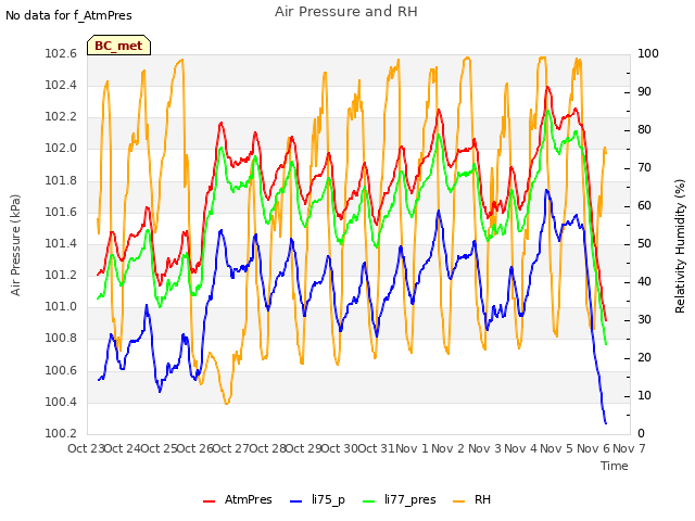 plot of Air Pressure and RH