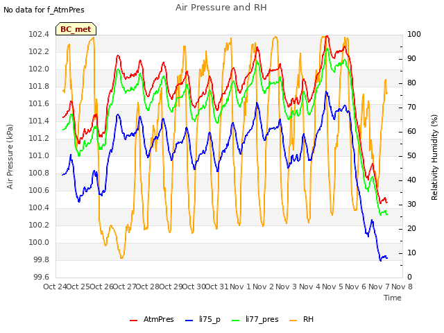 plot of Air Pressure and RH