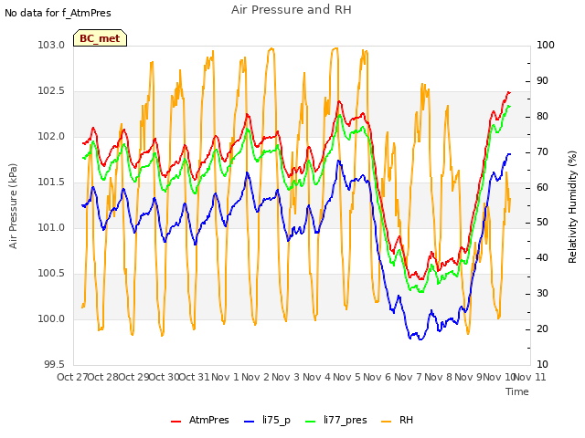 plot of Air Pressure and RH