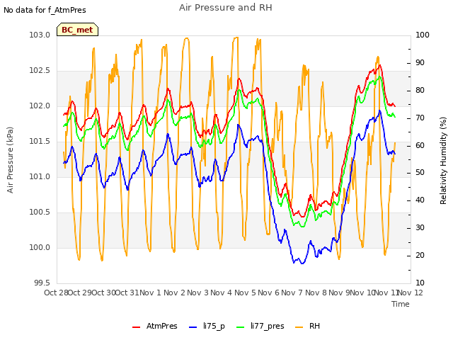 plot of Air Pressure and RH