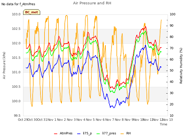 plot of Air Pressure and RH