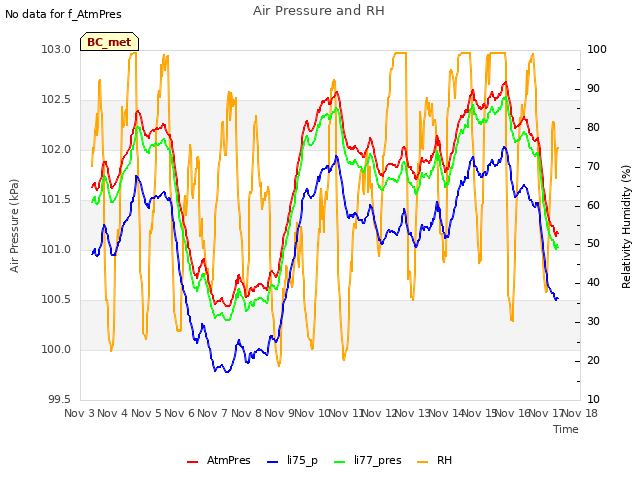 plot of Air Pressure and RH