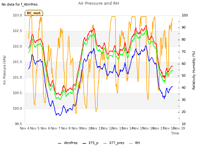 plot of Air Pressure and RH