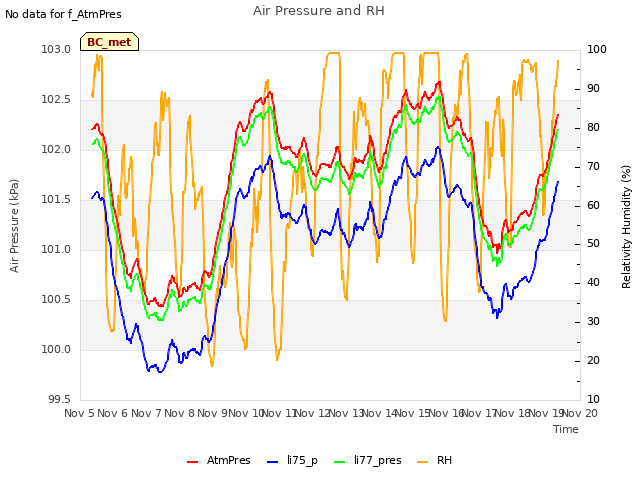 plot of Air Pressure and RH