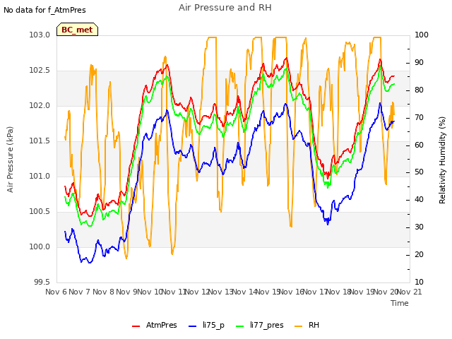 plot of Air Pressure and RH