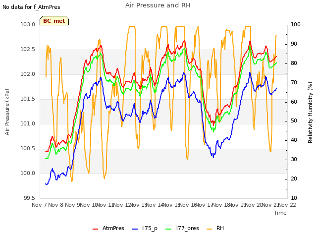 plot of Air Pressure and RH