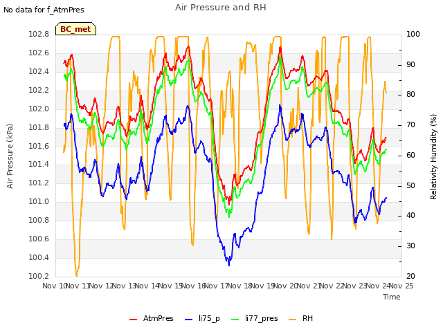 plot of Air Pressure and RH