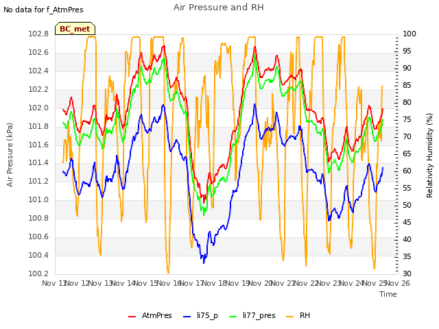 plot of Air Pressure and RH