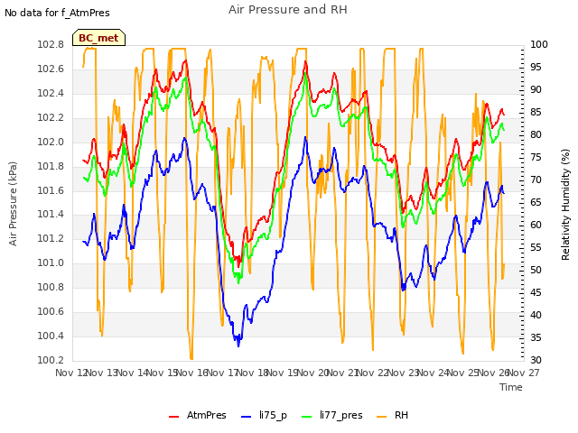 plot of Air Pressure and RH