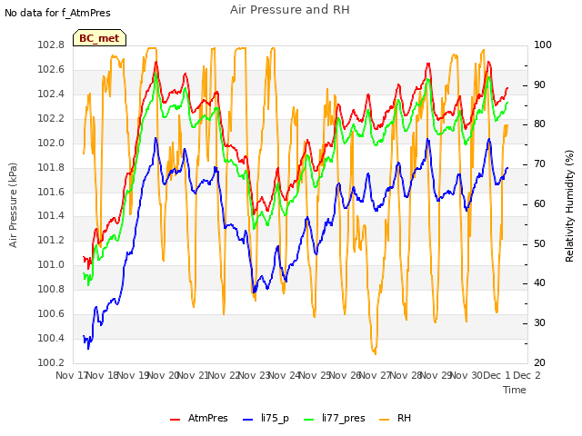 plot of Air Pressure and RH