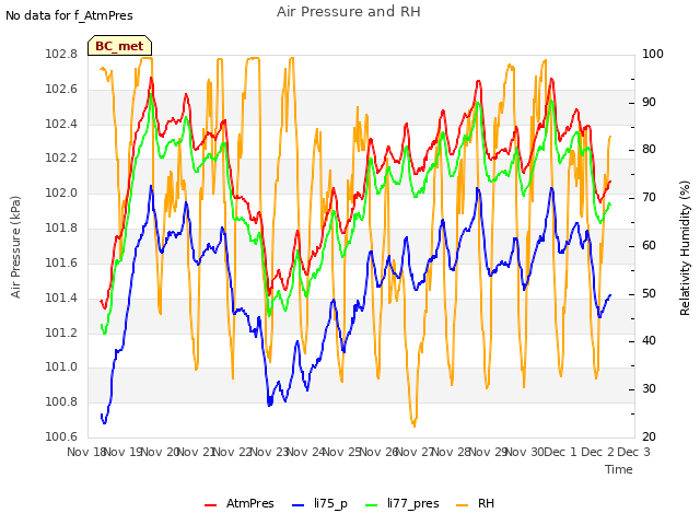 plot of Air Pressure and RH