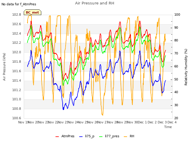 plot of Air Pressure and RH