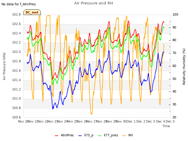 plot of Air Pressure and RH