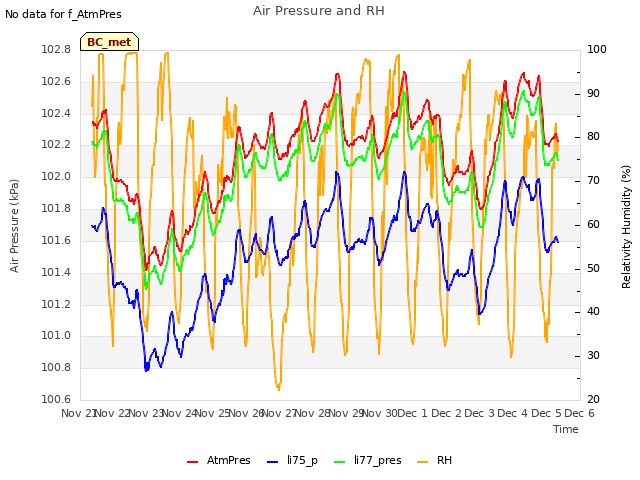 plot of Air Pressure and RH