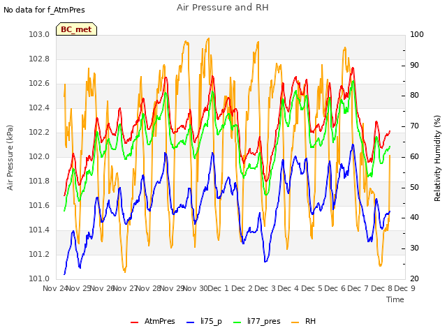 plot of Air Pressure and RH