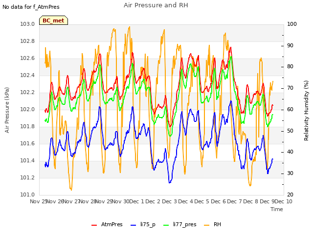 plot of Air Pressure and RH