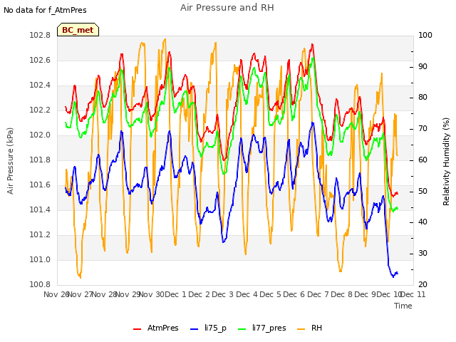 plot of Air Pressure and RH