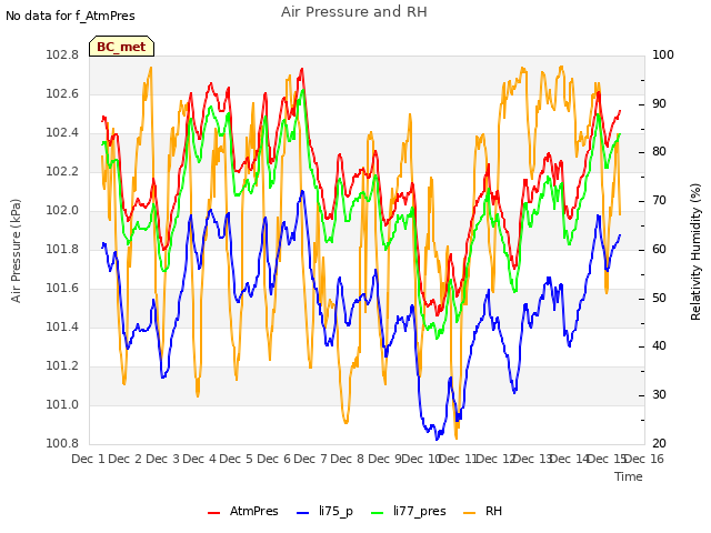 plot of Air Pressure and RH