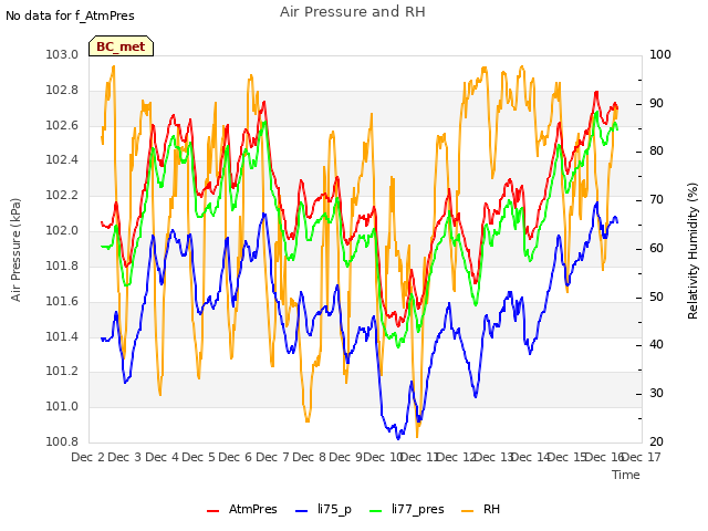 plot of Air Pressure and RH