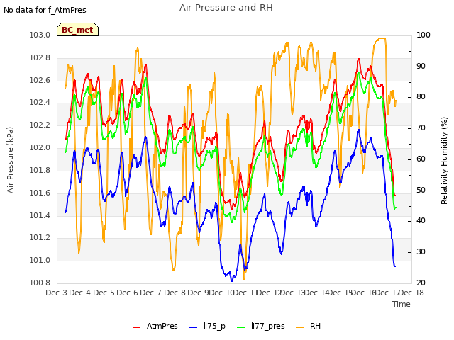 plot of Air Pressure and RH