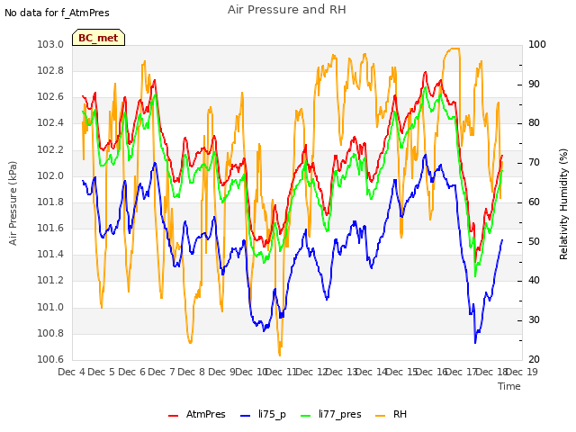 plot of Air Pressure and RH