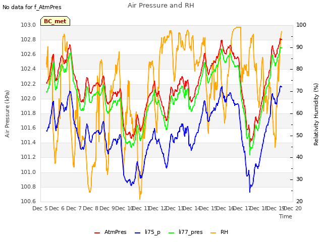 plot of Air Pressure and RH