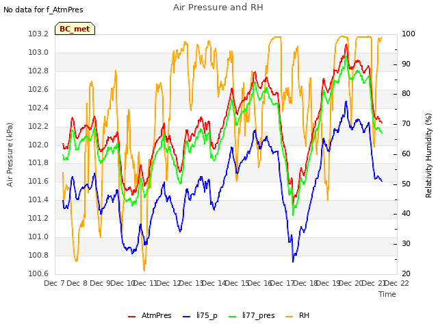 plot of Air Pressure and RH