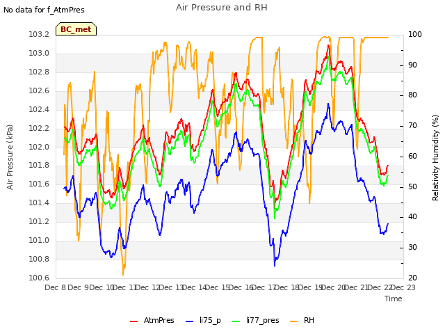 plot of Air Pressure and RH