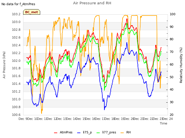 plot of Air Pressure and RH