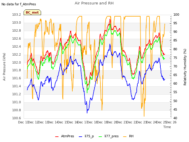 plot of Air Pressure and RH