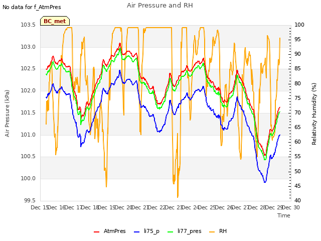 plot of Air Pressure and RH