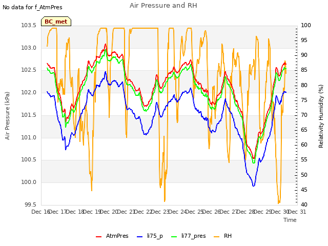 plot of Air Pressure and RH