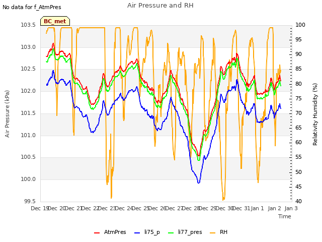 plot of Air Pressure and RH