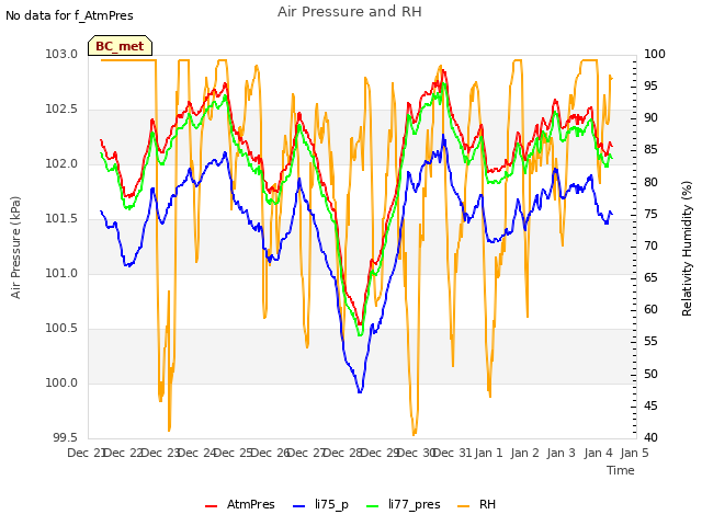 plot of Air Pressure and RH