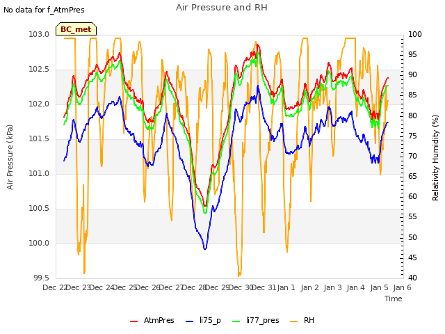 plot of Air Pressure and RH