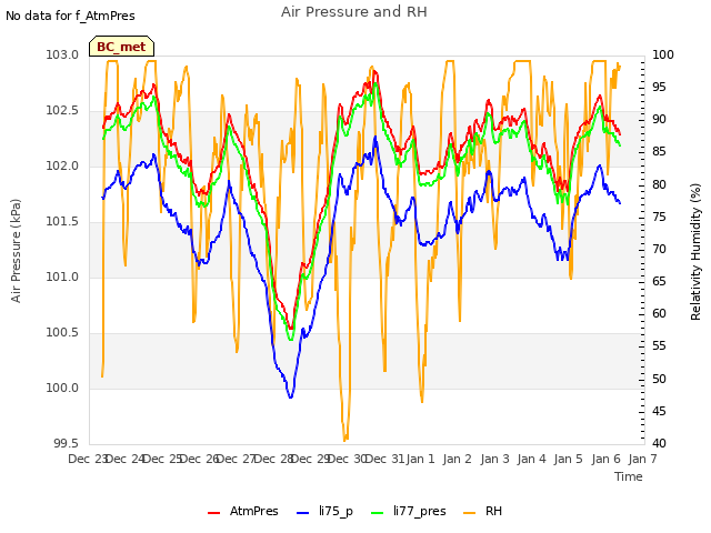 plot of Air Pressure and RH